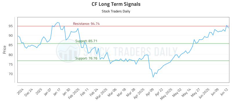 CF Long Term Analysis for June 13 2025