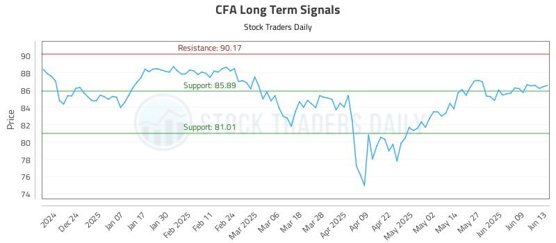 CFA Long Term Analysis for June 13 2025 CFA Long Term Analysis for June 13 2025