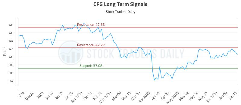 CFG Long Term Analysis for June 13 2025