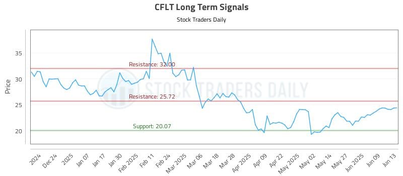 CFLT Long Term Analysis for June 13 2025 CFLT Long Term Analysis for June 13 2025