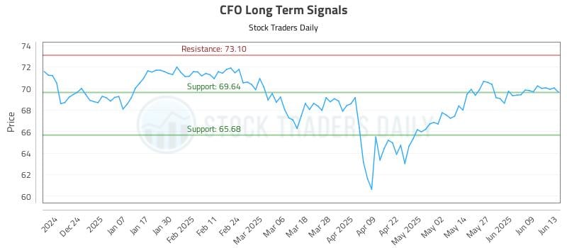 CFO Long Term Analysis for June 13 2025 CFO Long Term Analysis for June 13 2025