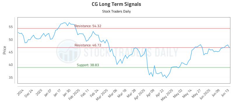 CG Long Term Analysis for June 13 2025 CG Long Term Analysis for June 13 2025