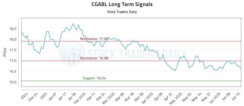 CGABL Long Term Analysis for June 13 2025 CGABL Long Term Analysis for June 13 2025
