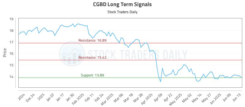 CGBD Long Term Analysis for June 13 2025