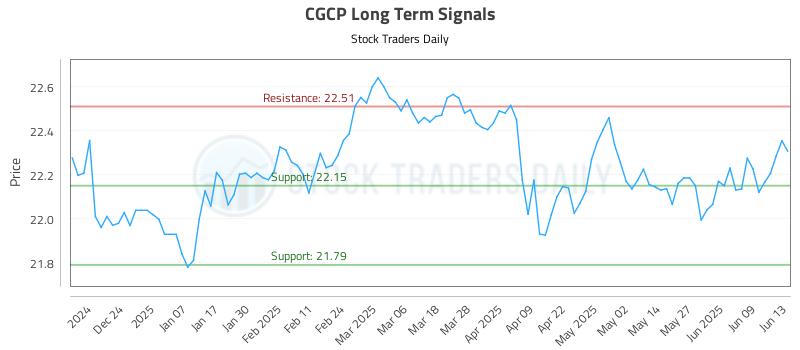CGCP Long Term Analysis for June 13 2025