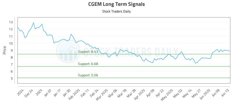 CGEM Long Term Analysis for June 13 2025