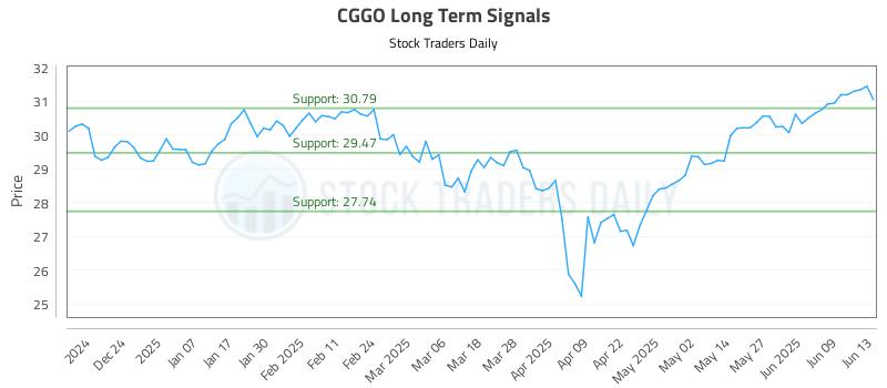 CGGO Long Term Analysis for June 13 2025 CGGO Long Term Analysis for June 13 2025