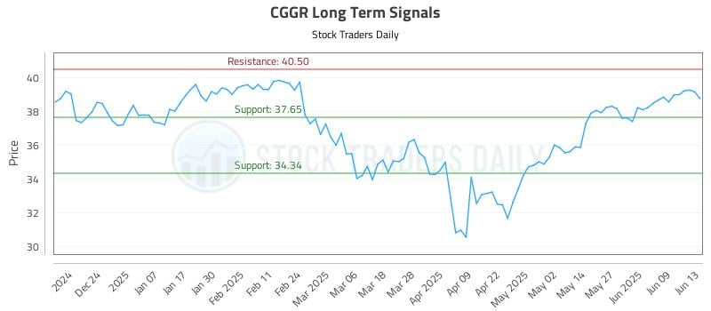 CGGR Long Term Analysis for June 13 2025 CGGR Long Term Analysis for June 13 2025
