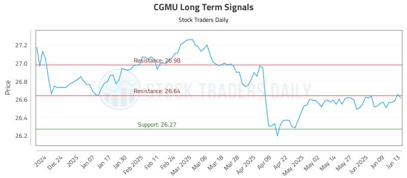 CGMU Long Term Analysis for June 13 2025 CGMU Long Term Analysis for June 13 2025
