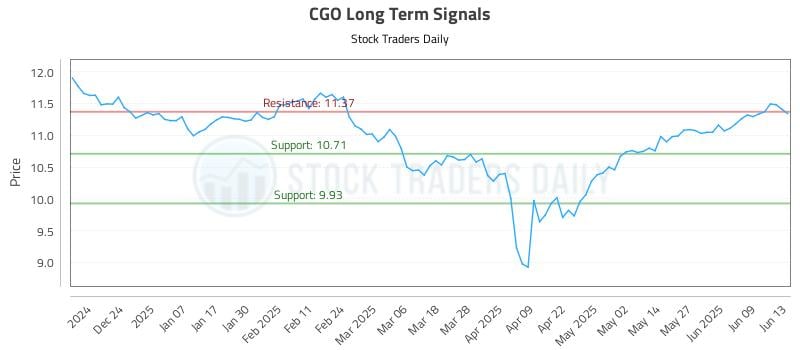 CGO Long Term Analysis for June 13 2025 CGO Long Term Analysis for June 13 2025