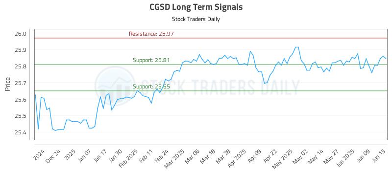 CGSD Long Term Analysis for June 13 2025 CGSD Long Term Analysis for June 13 2025