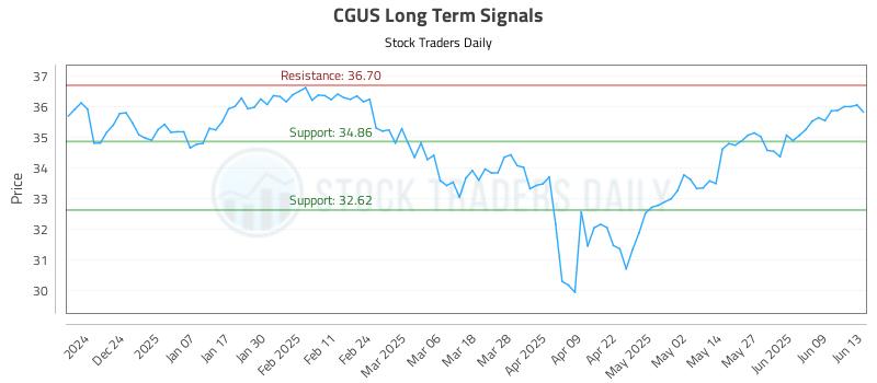 CGUS Long Term Analysis for June 13 2025 CGUS Long Term Analysis for June 13 2025
