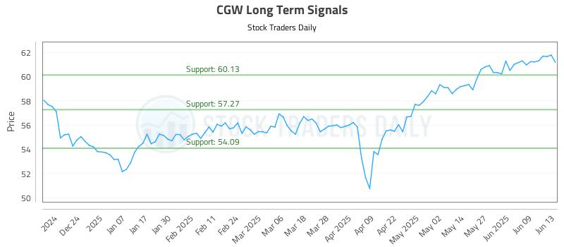 CGW Long Term Analysis for June 13 2025 CGW Long Term Analysis for June 13 2025