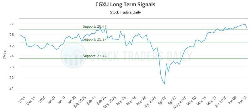 CGXU Long Term Analysis for June 13 2025 CGXU Long Term Analysis for June 13 2025