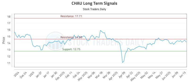 CHAU Long Term Analysis for June 13 2025 CHAU Long Term Analysis for June 13 2025