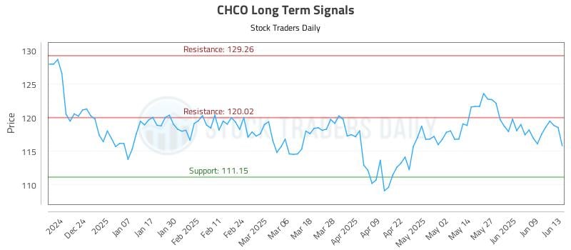 CHCO Long Term Analysis for June 13 2025 CHCO Long Term Analysis for June 13 2025