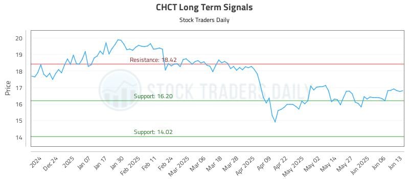 CHCT Long Term Analysis for June 13 2025