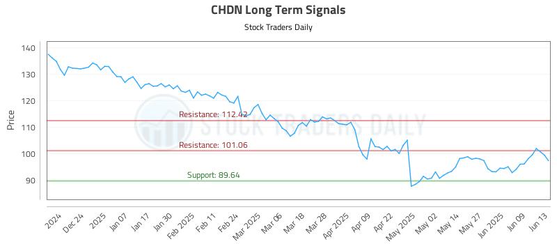 CHDN Long Term Analysis for June 13 2025 CHDN Long Term Analysis for June 13 2025