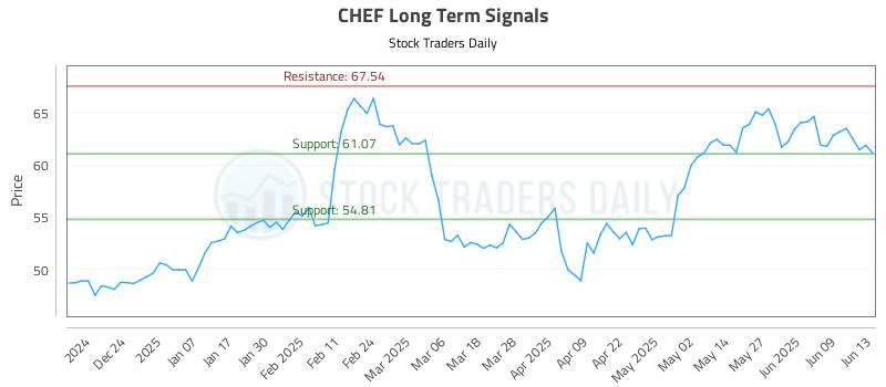 CHEF Long Term Analysis for June 13 2025 CHEF Long Term Analysis for June 13 2025
