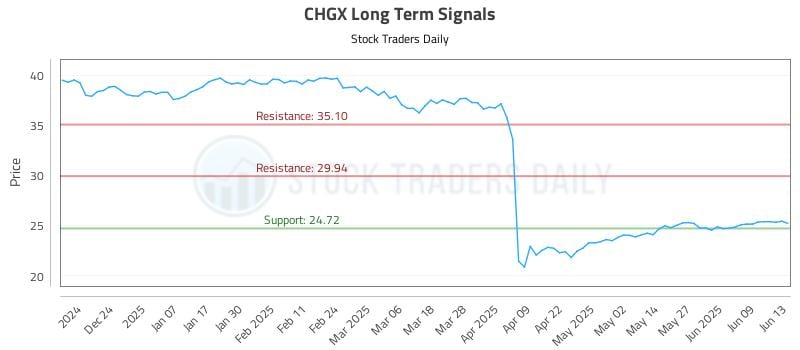 CHGX Long Term Analysis for June 13 2025 CHGX Long Term Analysis for June 13 2025