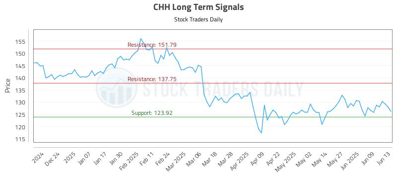 CHH Long Term Analysis for June 13 2025 CHH Long Term Analysis for June 13 2025