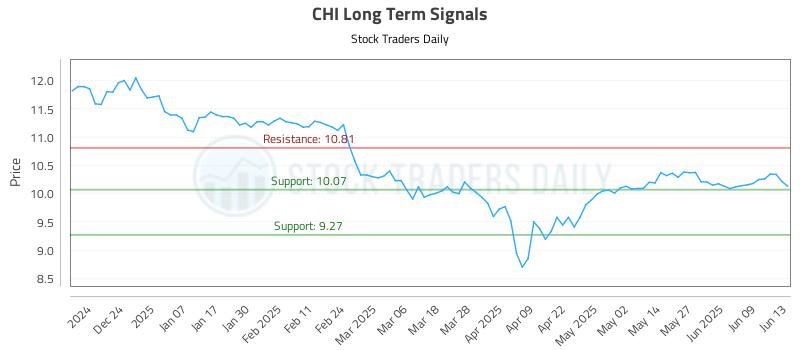 CHI Long Term Analysis for June 13 2025 CHI Long Term Analysis for June 13 2025