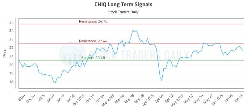 CHIQ Long Term Analysis for June 13 2025 CHIQ Long Term Analysis for June 13 2025