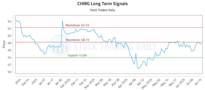 CHMG Long Term Analysis for June 13 2025 CHMG Long Term Analysis for June 13 2025