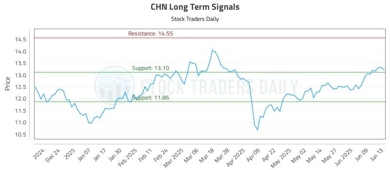 CHN Long Term Analysis for June 13 2025