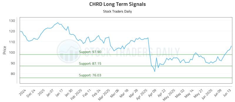 CHRD Long Term Analysis for June 13 2025