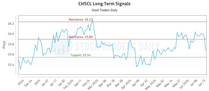 CHSCL Long Term Analysis for June 13 2025