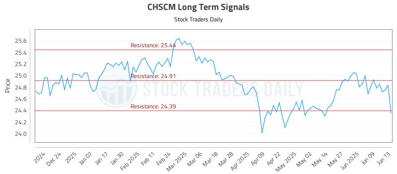 CHSCM Long Term Analysis for June 13 2025