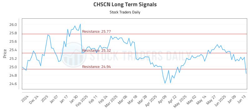CHSCN Long Term Analysis for June 13 2025 CHSCN Long Term Analysis for June 13 2025