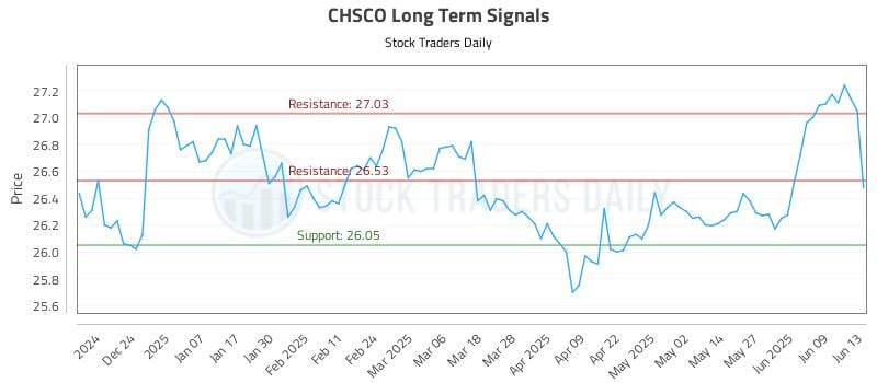 CHSCO Long Term Analysis for June 13 2025