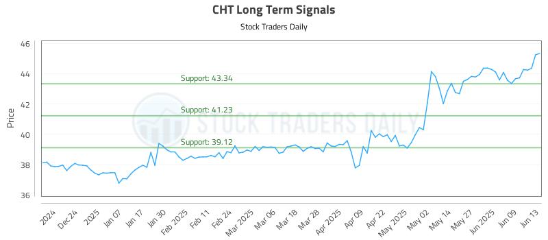 CHT Long Term Analysis for June 13 2025 CHT Long Term Analysis for June 13 2025