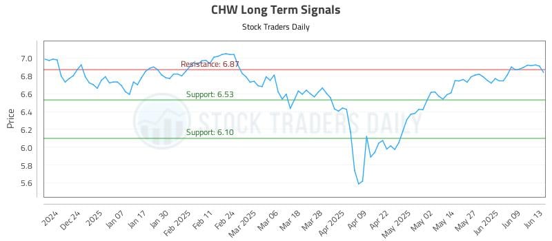 CHW Long Term Analysis for June 13 2025 CHW Long Term Analysis for June 13 2025