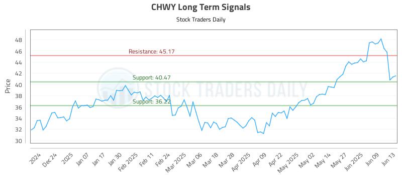 CHWY Long Term Analysis for June 13 2025 CHWY Long Term Analysis for June 13 2025