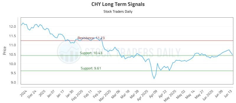 CHY Long Term Analysis for June 13 2025 CHY Long Term Analysis for June 13 2025