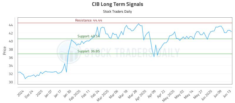 CIB Long Term Analysis for June 13 2025 CIB Long Term Analysis for June 13 2025