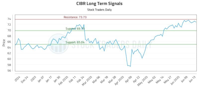 CIBR Long Term Analysis for June 13 2025 CIBR Long Term Analysis for June 13 2025