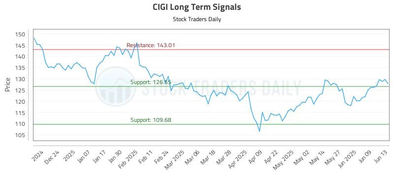 CIGI Long Term Analysis for June 13 2025 CIGI Long Term Analysis for June 13 2025