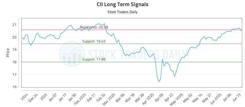 CII Long Term Analysis for June 13 2025