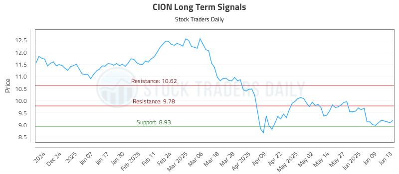 CION Long Term Analysis for June 13 2025 CION Long Term Analysis for June 13 2025
