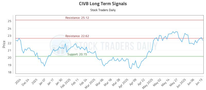 CIVB Long Term Analysis for June 13 2025 CIVB Long Term Analysis for June 13 2025