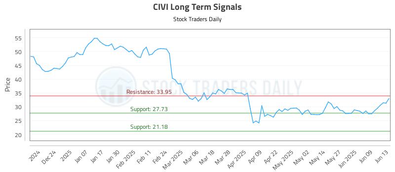 CIVI Long Term Analysis for June 13 2025 CIVI Long Term Analysis for June 13 2025