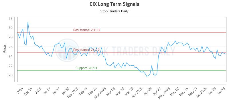 CIX Long Term Analysis for June 13 2025 CIX Long Term Analysis for June 13 2025