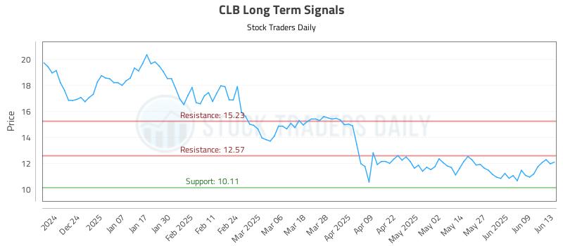 CLB Long Term Analysis for June 13 2025 CLB Long Term Analysis for June 13 2025