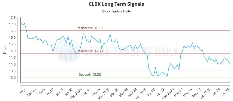 CLBK Long Term Analysis for June 13 2025 CLBK Long Term Analysis for June 13 2025
