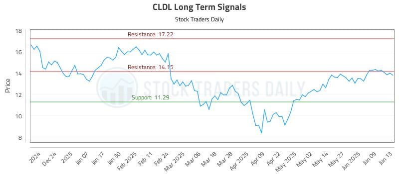 CLDL Long Term Analysis for June 13 2025
