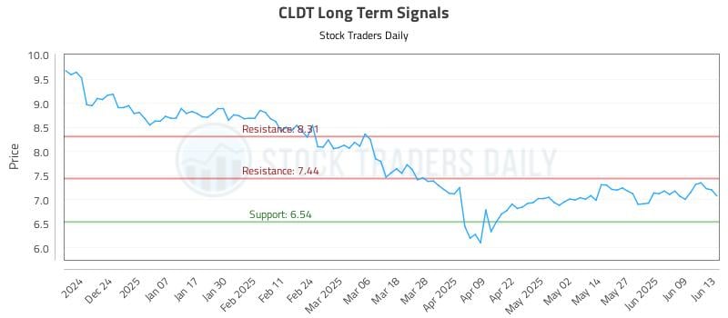 CLDT Long Term Analysis for June 13 2025
